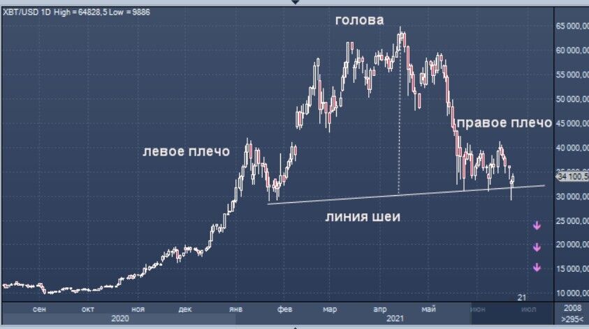 Траектория движения курса