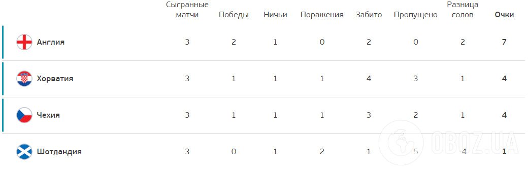 Англия выиграла группу D.