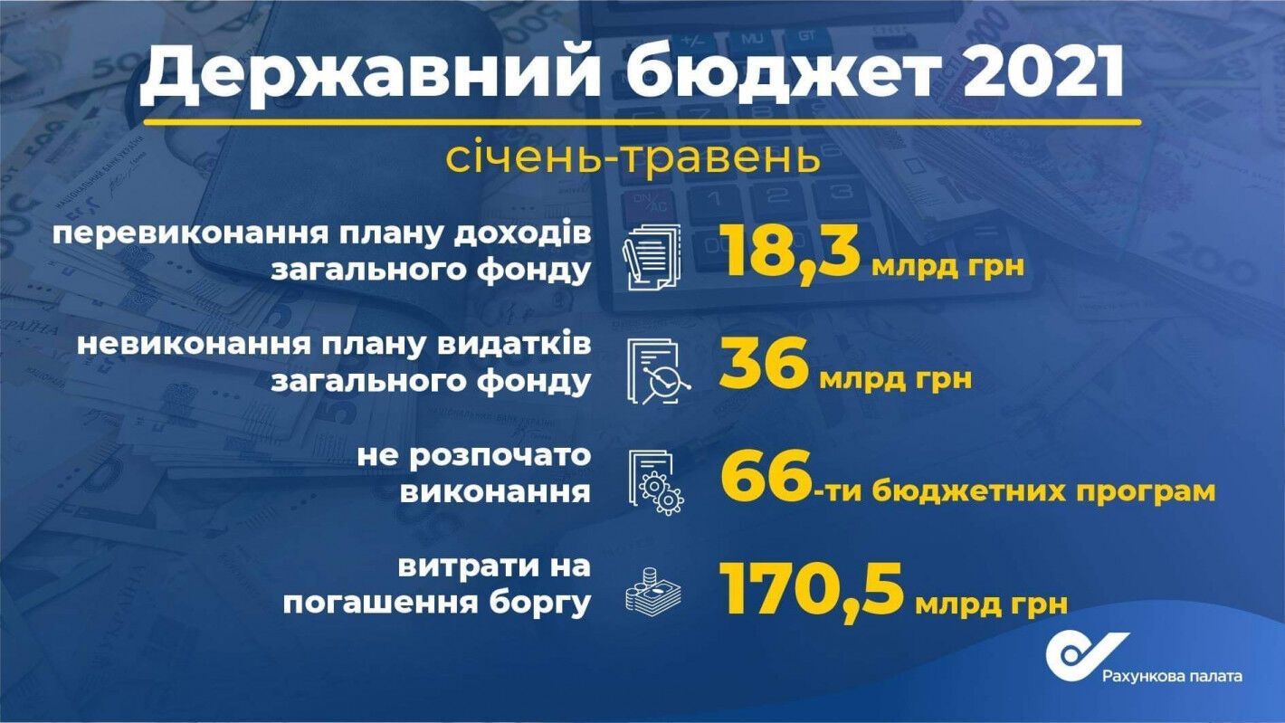 план видатків загального фонду державного бюджету за підсумками 5 місяців не виконаний на 36 млрд грн