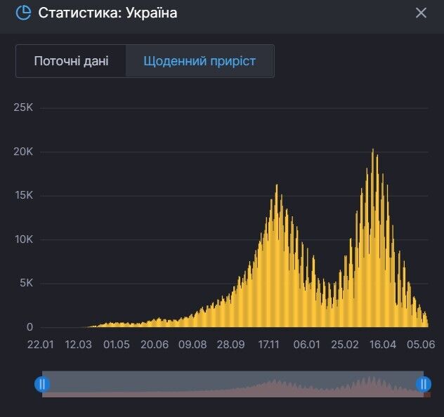 Роста количества смертей от COVID-19 от начала пандемии и до нынешнего времени