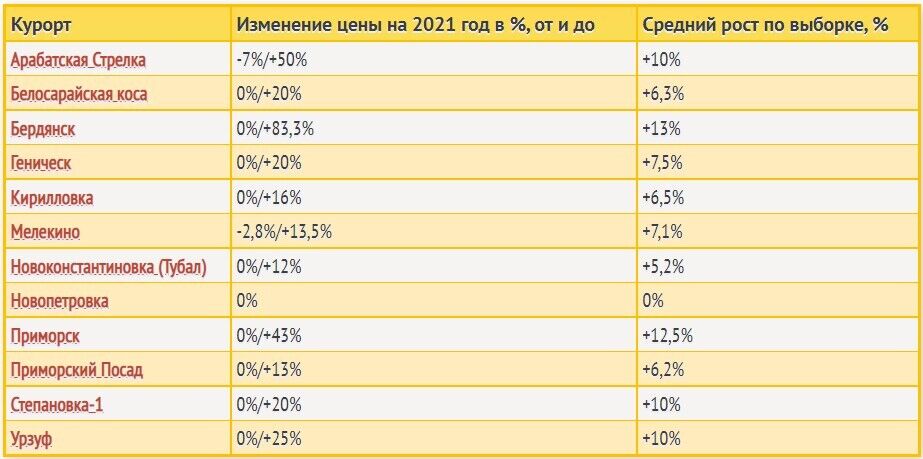 Ціни на відпочинок на Азовському морі.