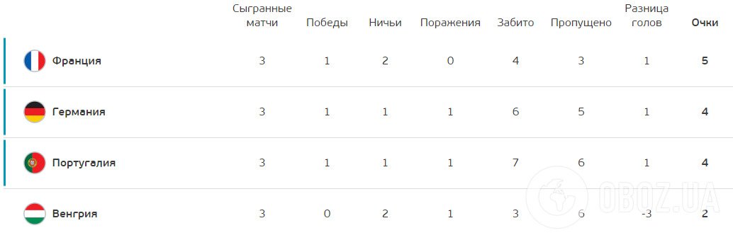 Турнирная таблица группы F.