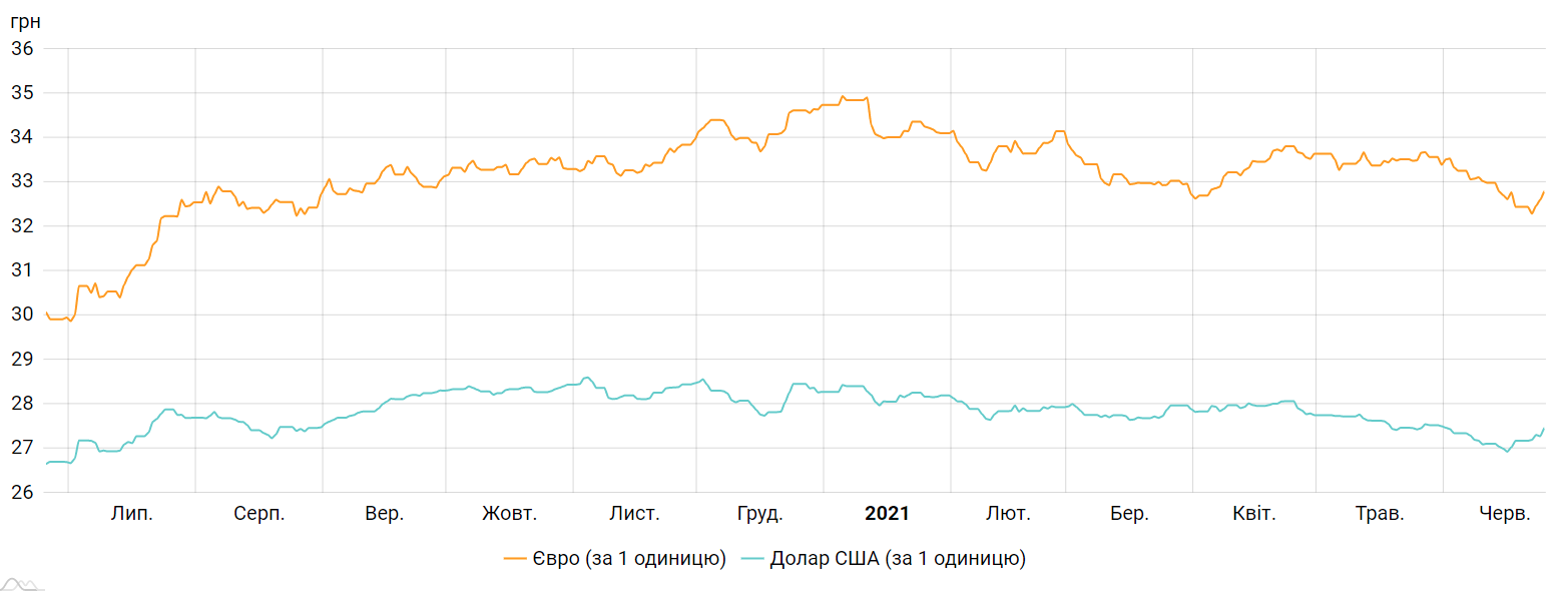 Курс долара і євро