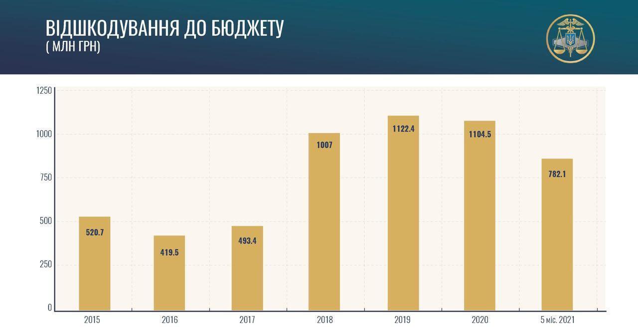 Зростання надходжень до бюджету України