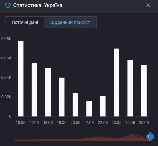 Прирост смертей от COVID-19 в Украине
