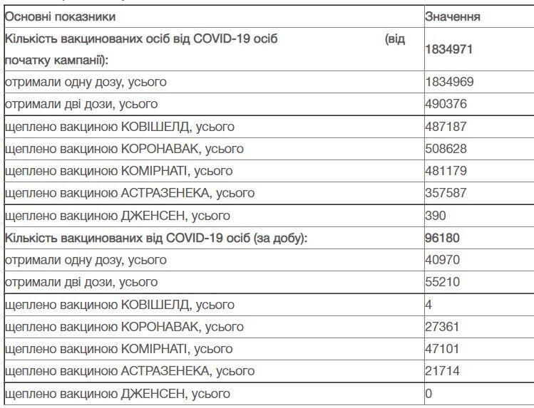 Данные по вакцинации против коронавируса в Украине