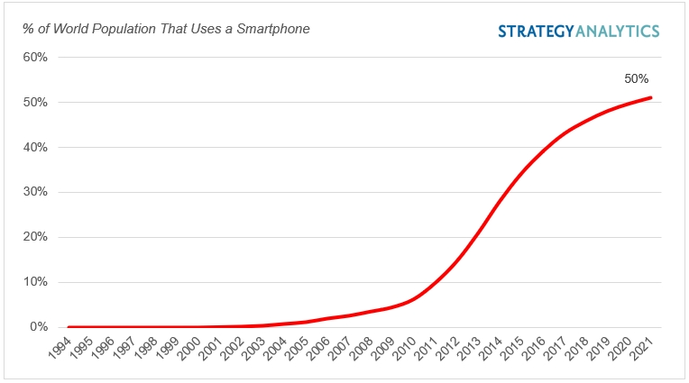 У світі близько 4 млрд користувачів смартфонів