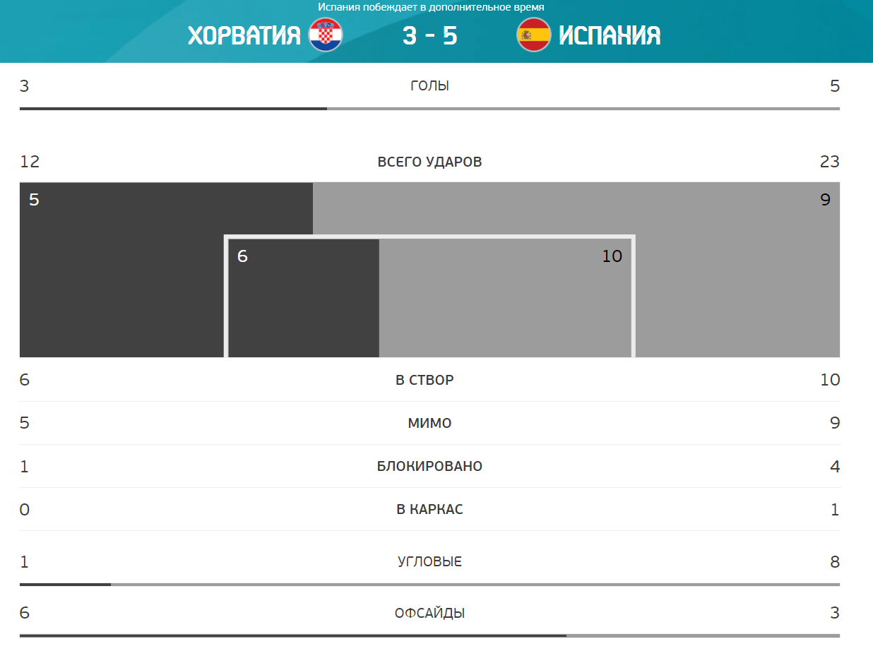 Хорватія - Іспанія. Статистика матчу