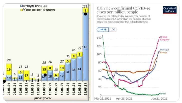 COVID-19 в Израиле: тревожная хроника последних недель