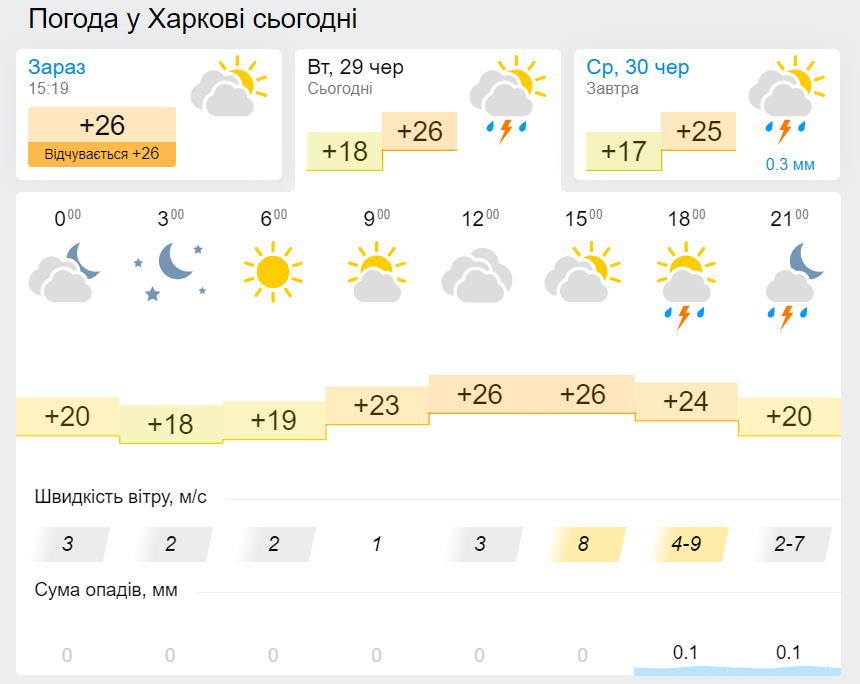Прогноз погоди в Харкові