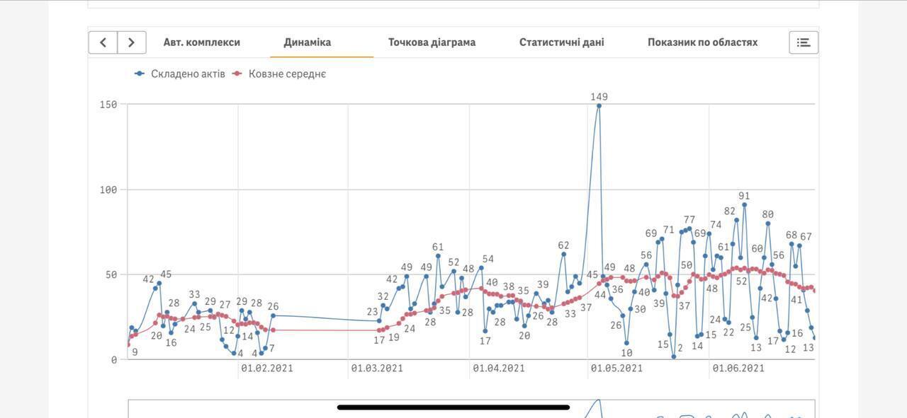 Динамика нарушений ГВК с начала 2021 года.