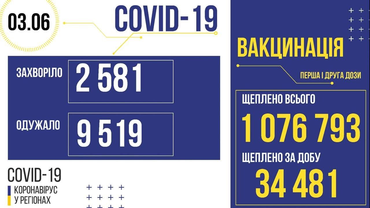 Статистика COVID-19 в Украине.