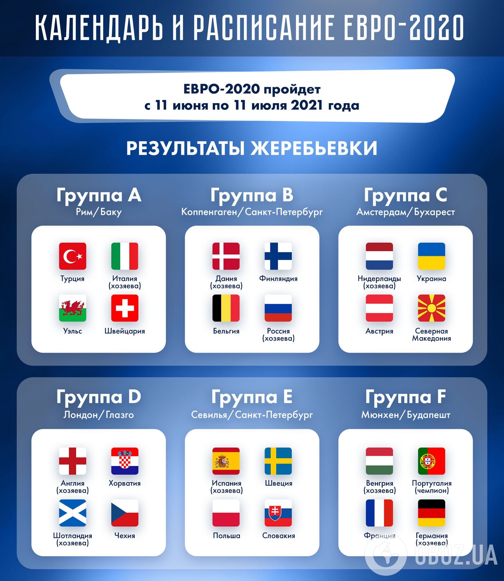 Состав групп на Евро-2020