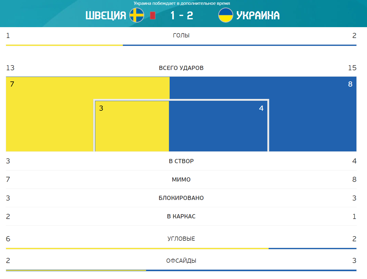 В атаке Украина шведам не уступила.