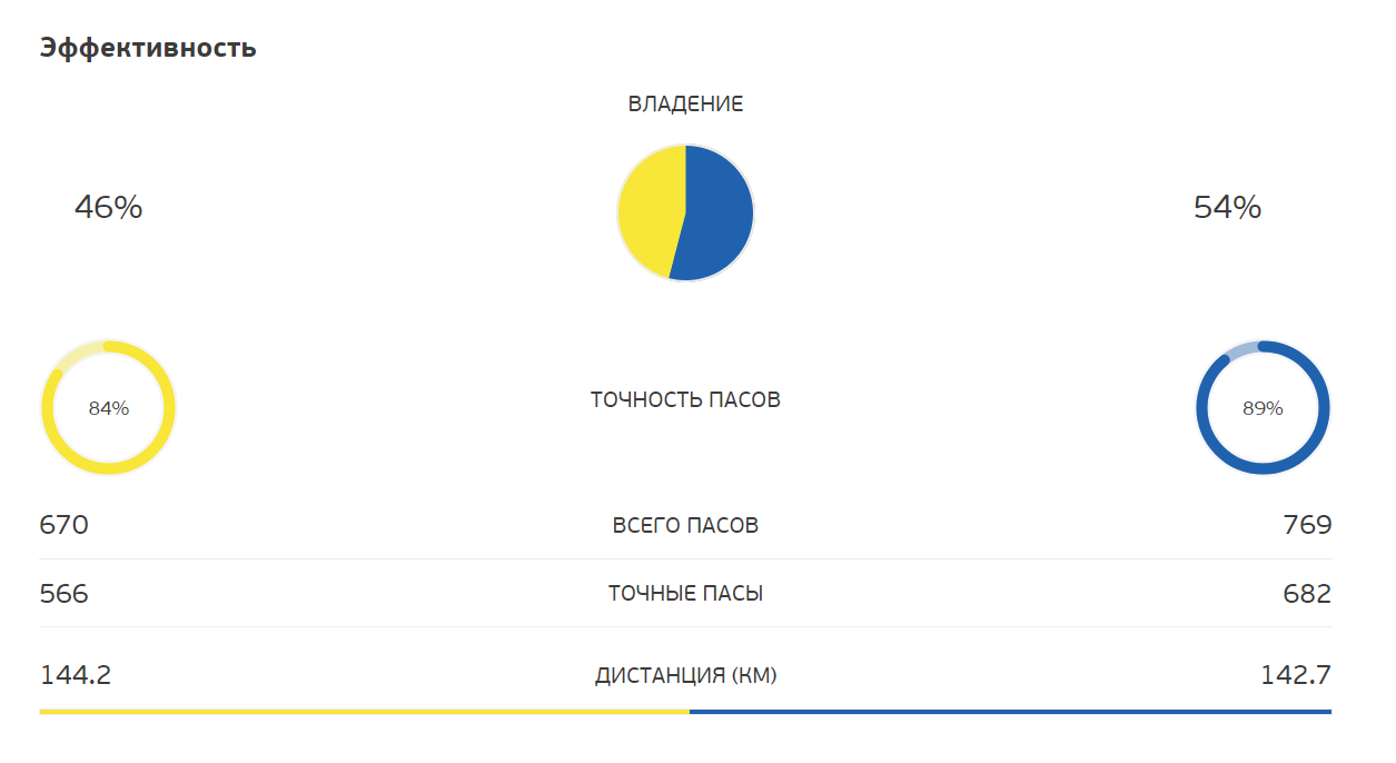 После удаления в команде Швеции украинцы больше держали мяч.