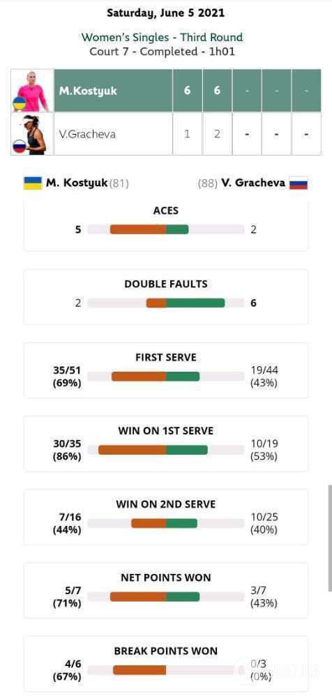 Статистика матча Костюк – Грачева.