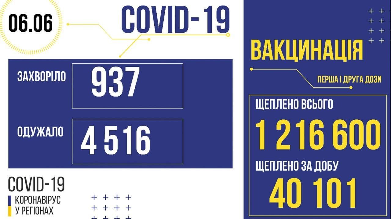 Коронавірус та вакцинація в Україні.