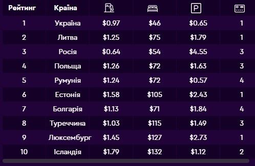 Україна посіла перше місце за доступністю цін для автоподорожей