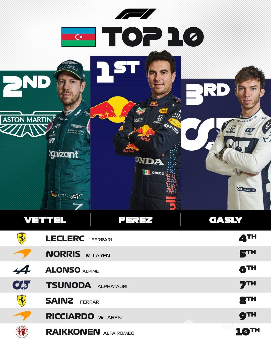 Десятка найкращих на Гран-прі Азербайджану