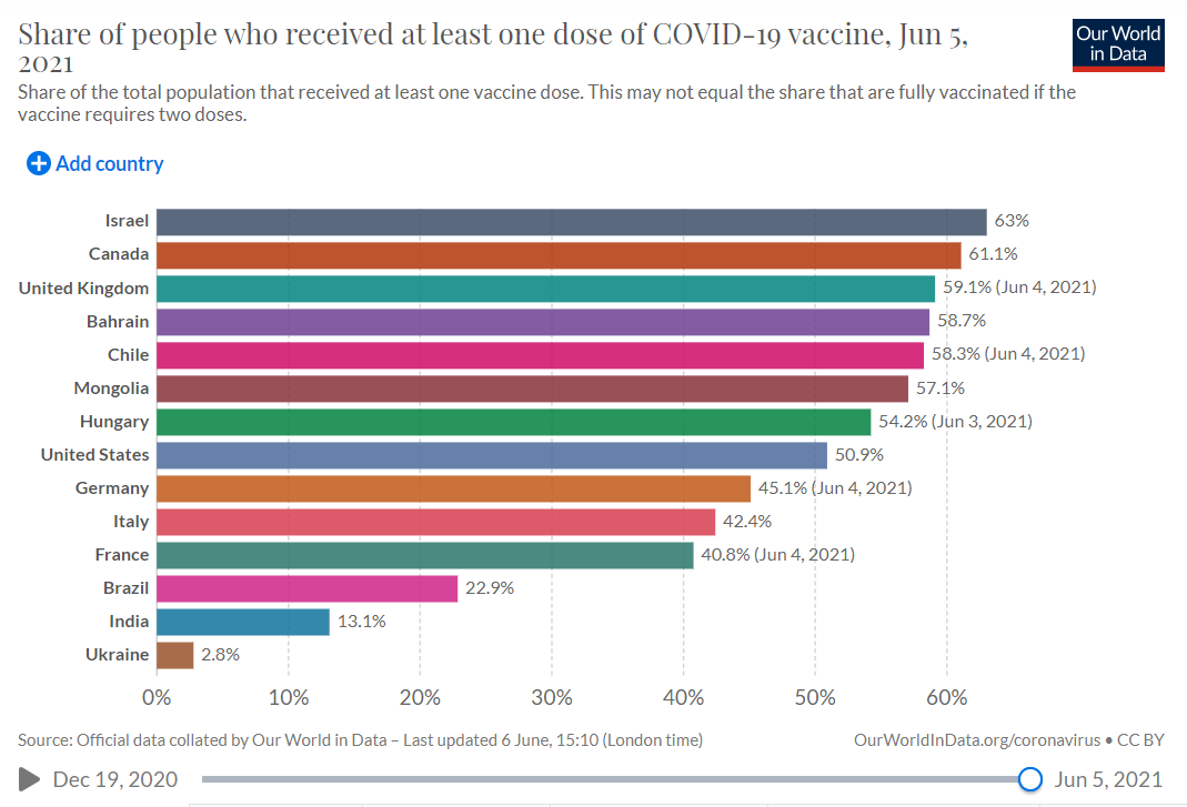 Доля людей, получивших хотя бы одну дозу вакцины от COVID-19.