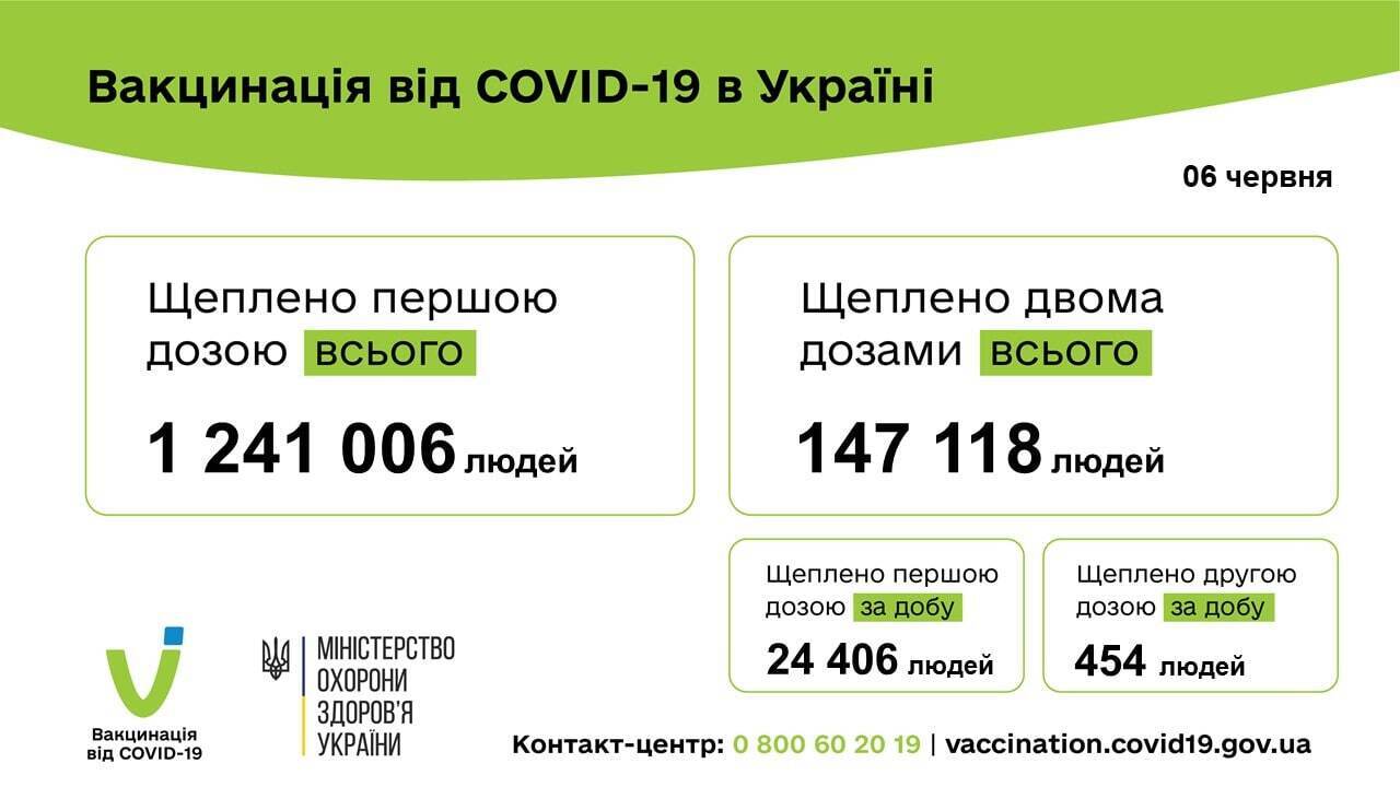 В Україні за добу вакцинували майже 25 тисяч осіб