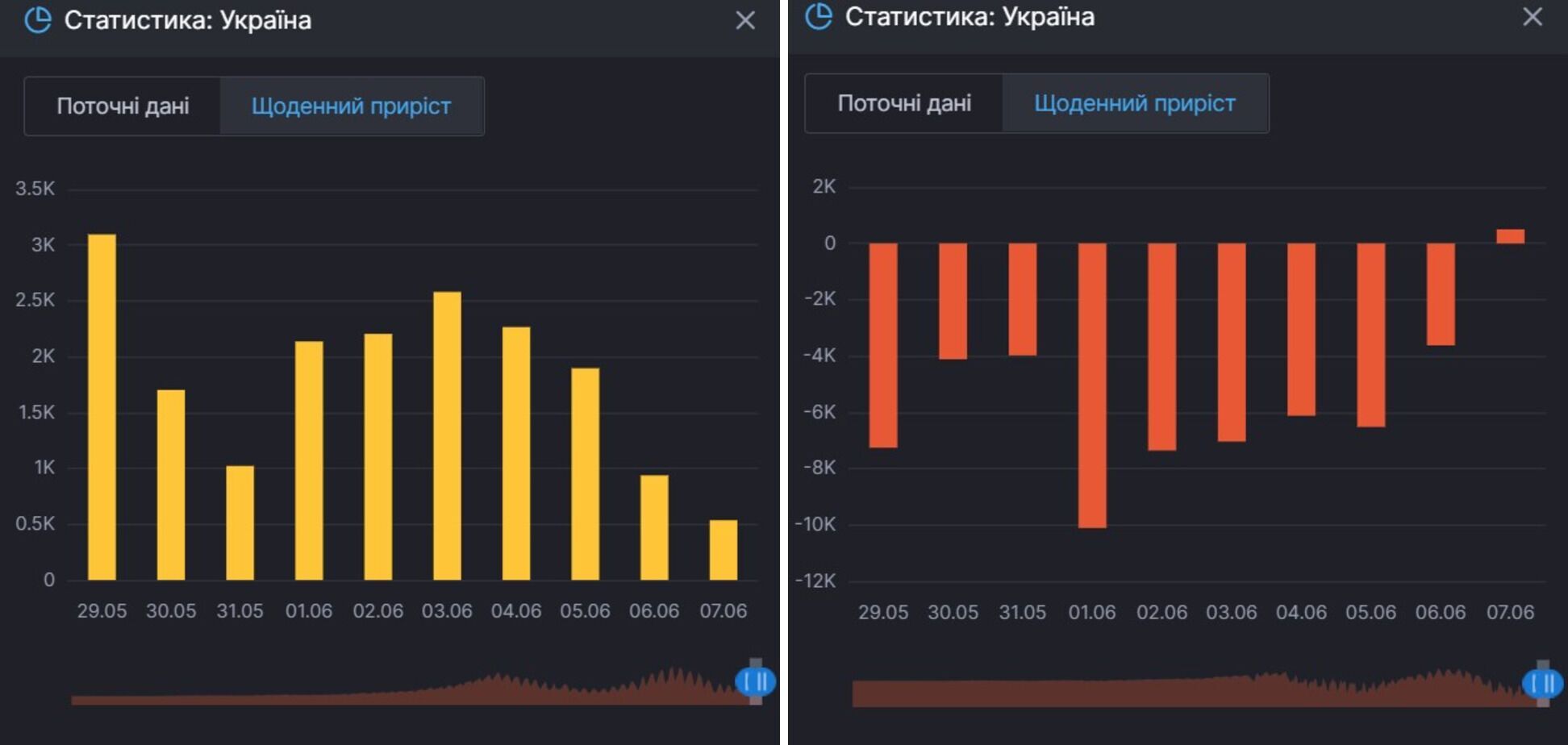 Приріст нових заражень COVID-19 тих, хто продовжує хворіти