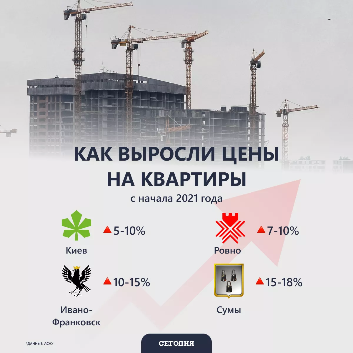 В Україні злетіли ціни на квартири: на скільки подорожчало житло