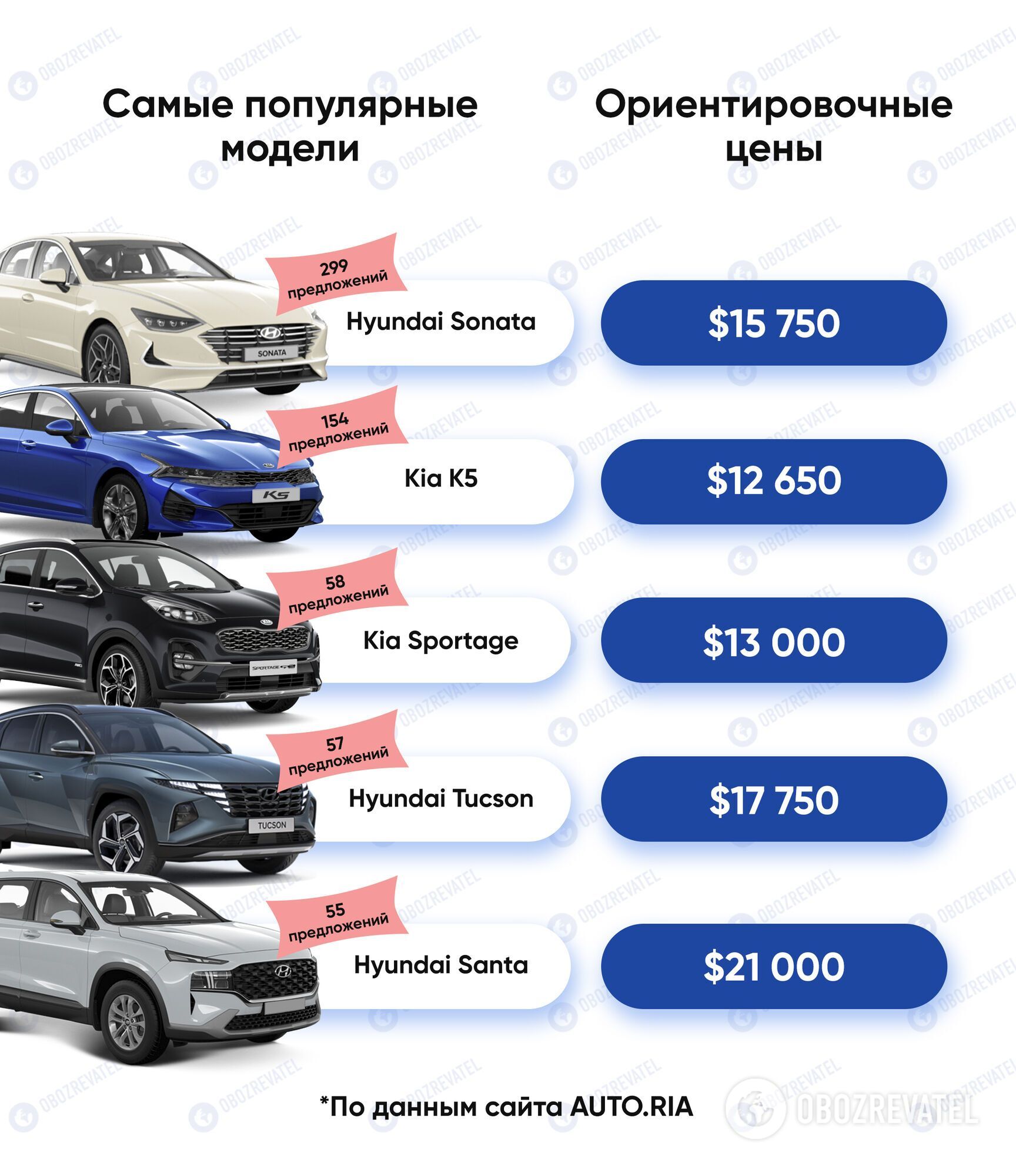 Самые популярные автомобили из Южной Кореи в Украине