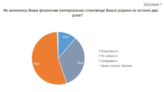 Більшість опитаних вважає, що за останні 2 роки фінансове становище їхньої родини погіршилося