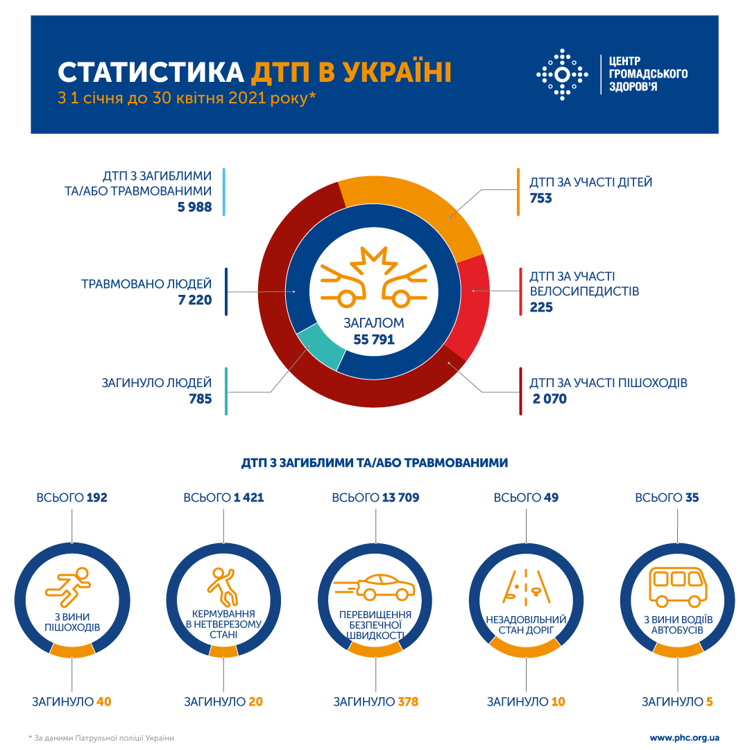 Статистика ДТП в Украине