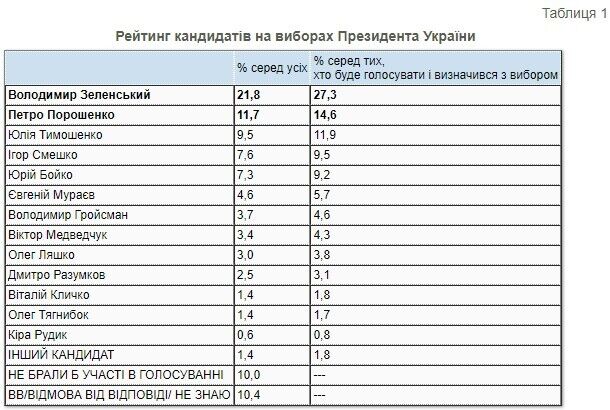 В президентском рейтинге лидирует Владимир Зеленский