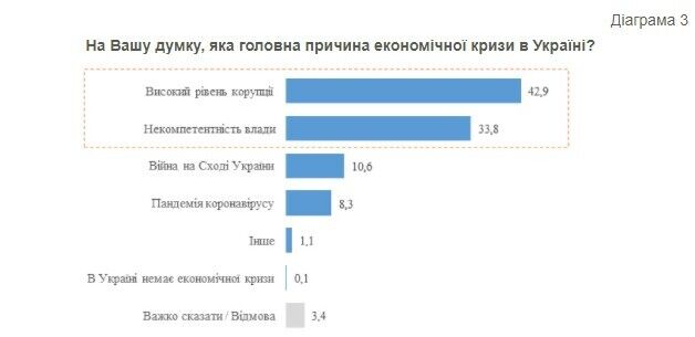 Найбільше респондентів – 42,9% – вважають основною причиною економічної кризи високий рівень корупції