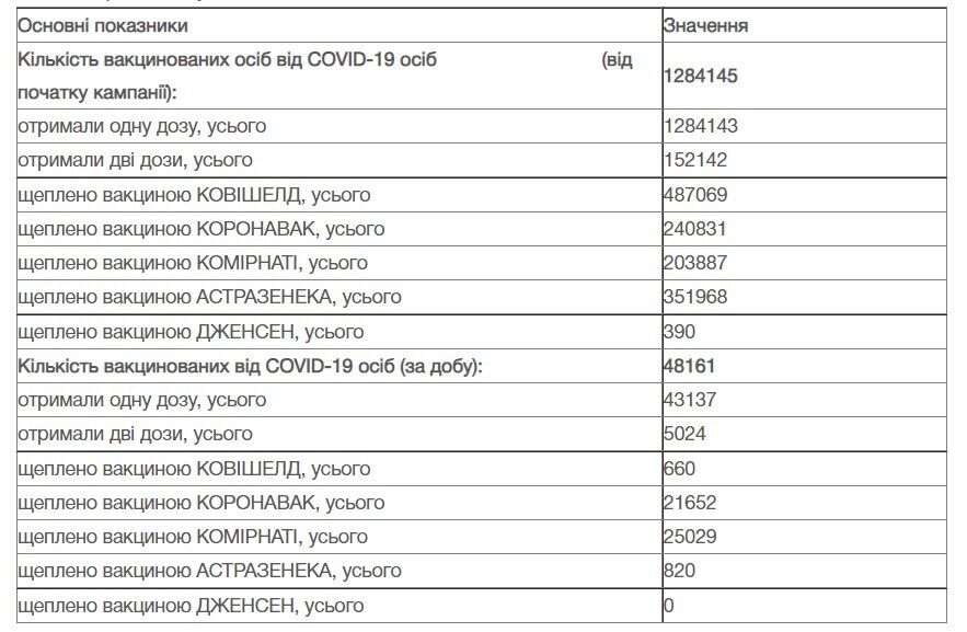 Дані щодо вакцинації проти коронавірусу