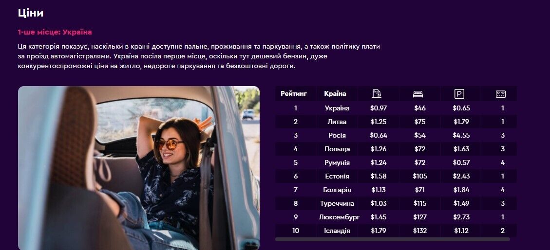 Украина возглавила рейтинг туристической поисковой системы Momondo как самая доступная страна для путешествий на авто