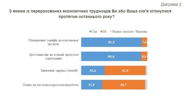 9 із 10 респондентів за останній рік зіштовхувалися з підвищенням тарифів на комунальні послуги