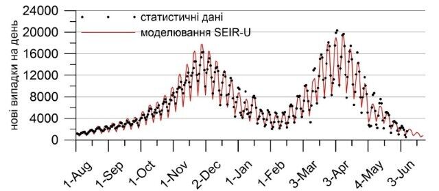 Прогнозные значения количества новых случаев COVID-19 с учетом недельной изменчивости