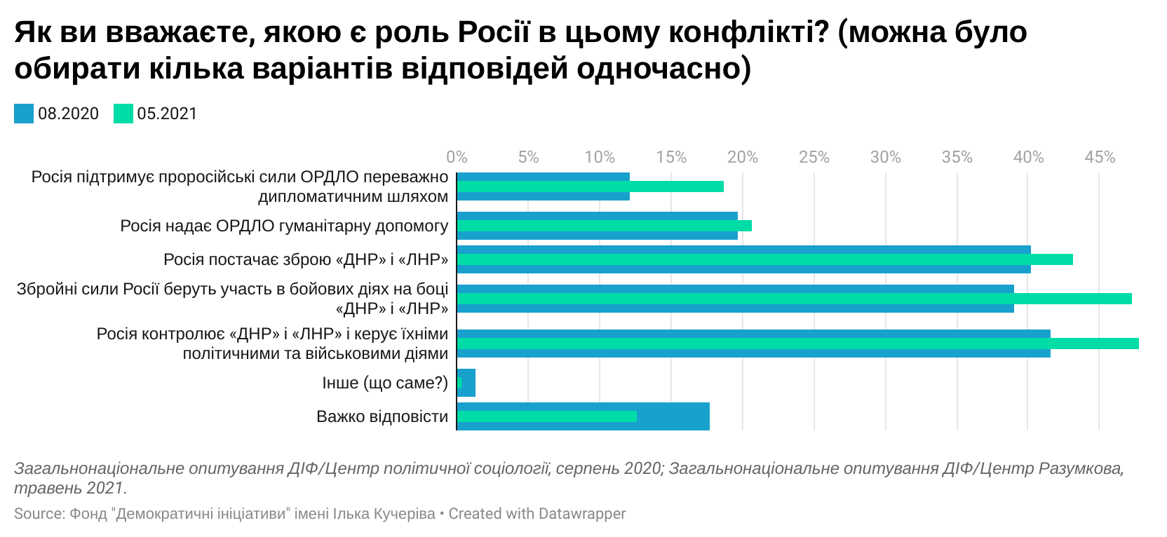 Українці назвали винного у війні на Донбасі: результати соцопитування