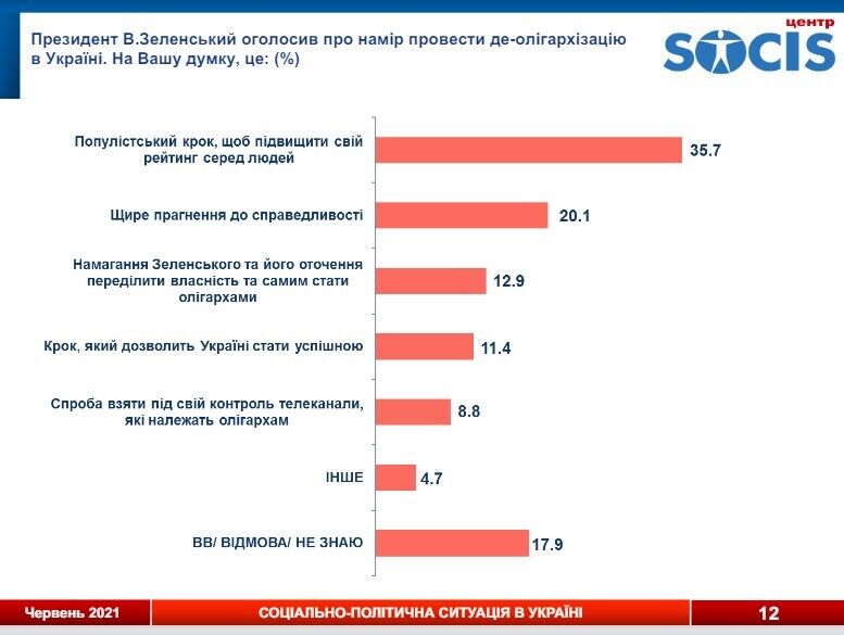35,7% опрошенных назвали деолигархизацию популистским шагом
