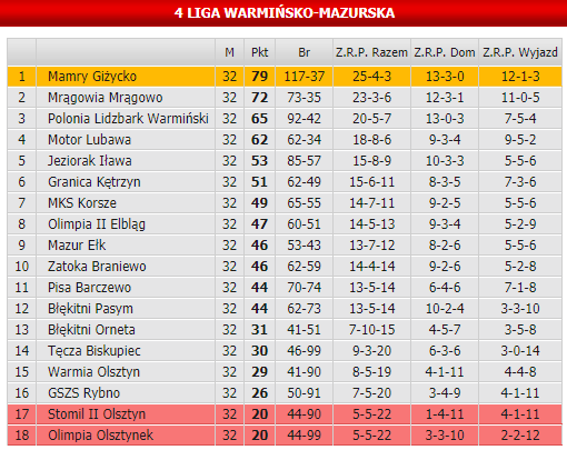 Таблиця четвертого дивізіону чемпіонату Польщі