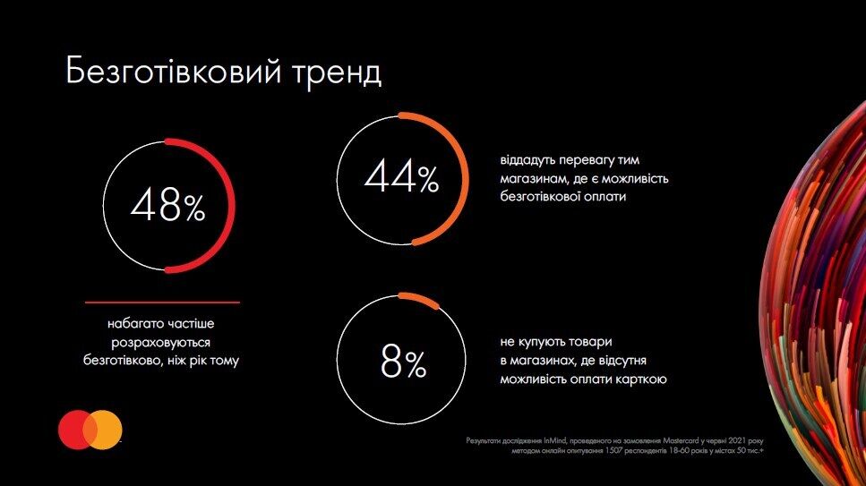 Пандемія спонукала українців активніше користуватися можливостями безготівкової оплати