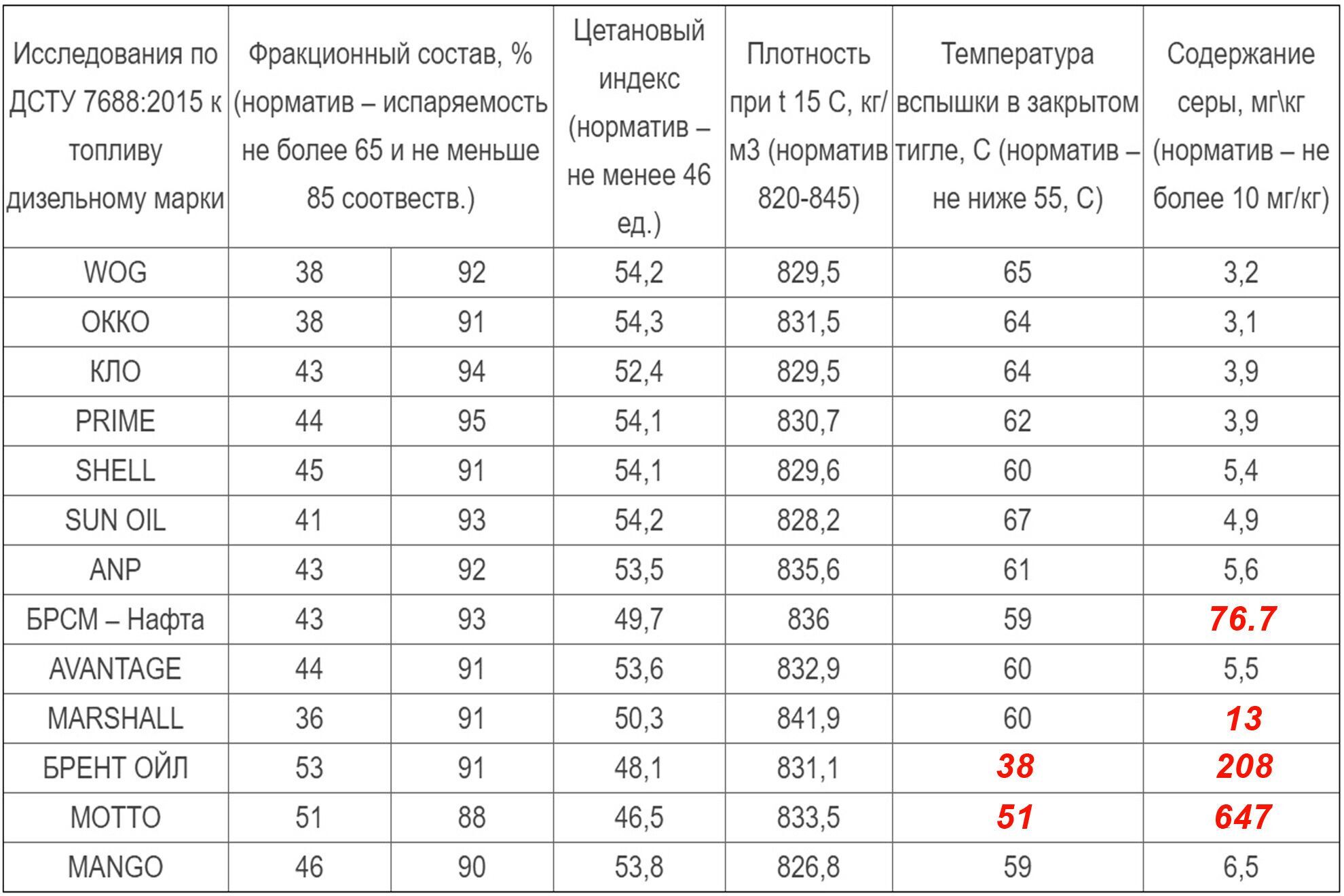 Результаты исследований образцов дизельного топлива, взятых на популярных АЗС в Украине