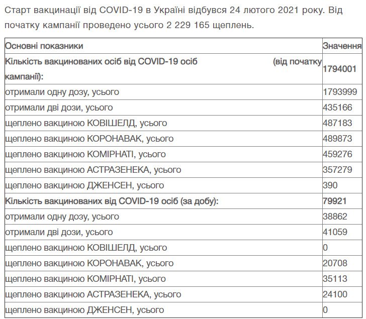 Актуальное число вакцинированных в Украине на момент публикации статьи