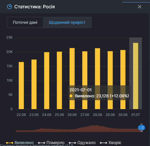 Захворюваність в Росії зростає