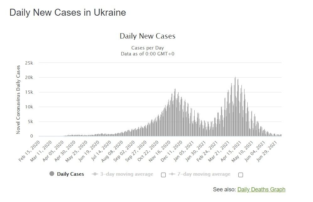 Динаміка виявлення нових випадків COVID-19 в Україні.