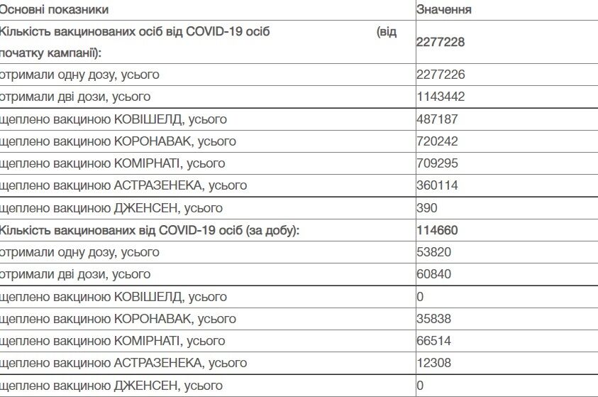 Дані щодо вакцинації в Україні.