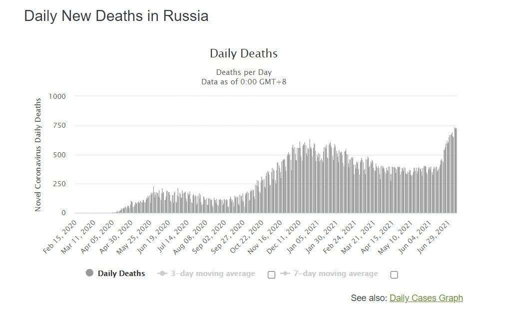 Динаміка смертей від COVID-19 у Росії.