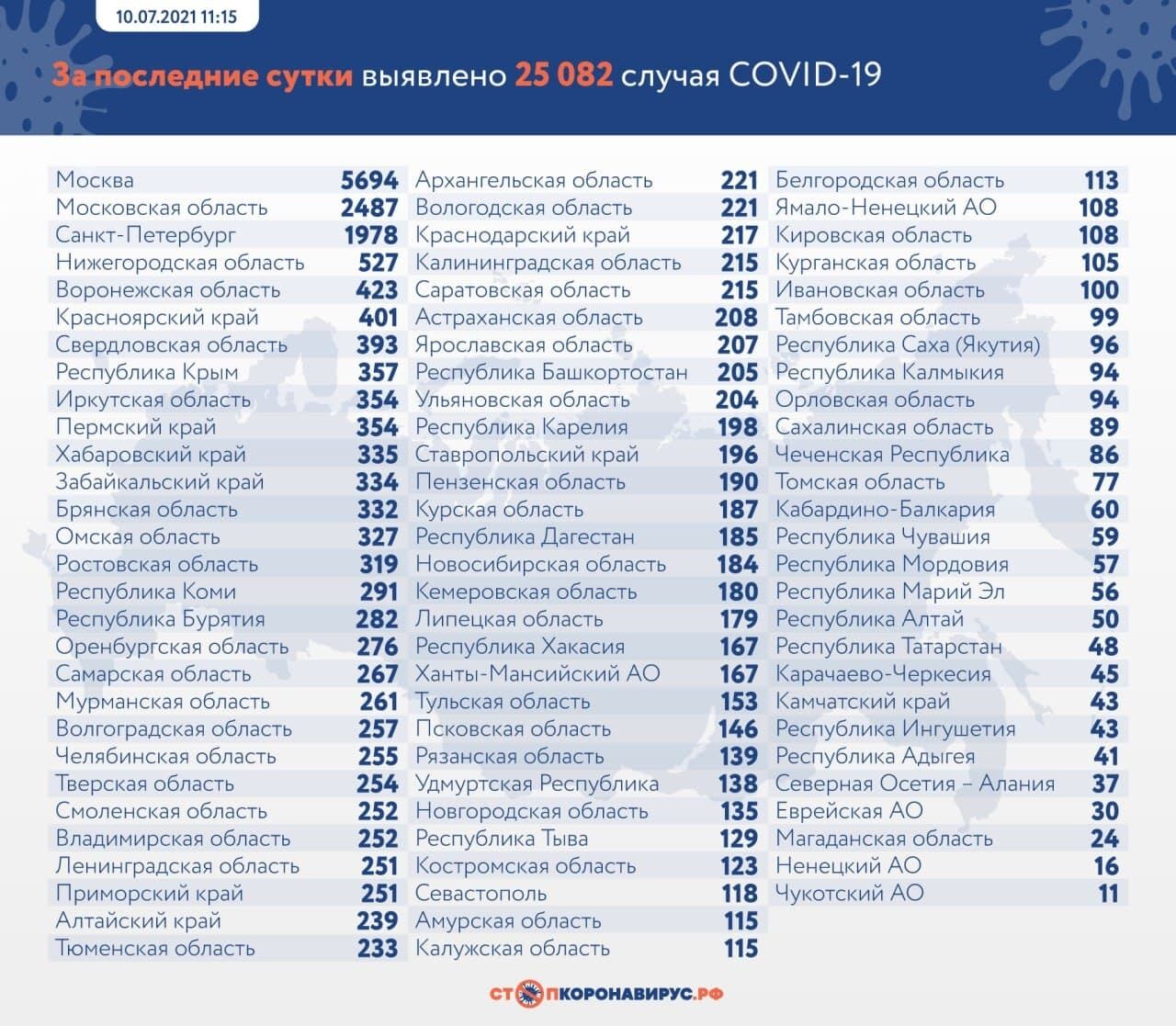 Нові випадки COVID-19 в Росії за 9 липня.
