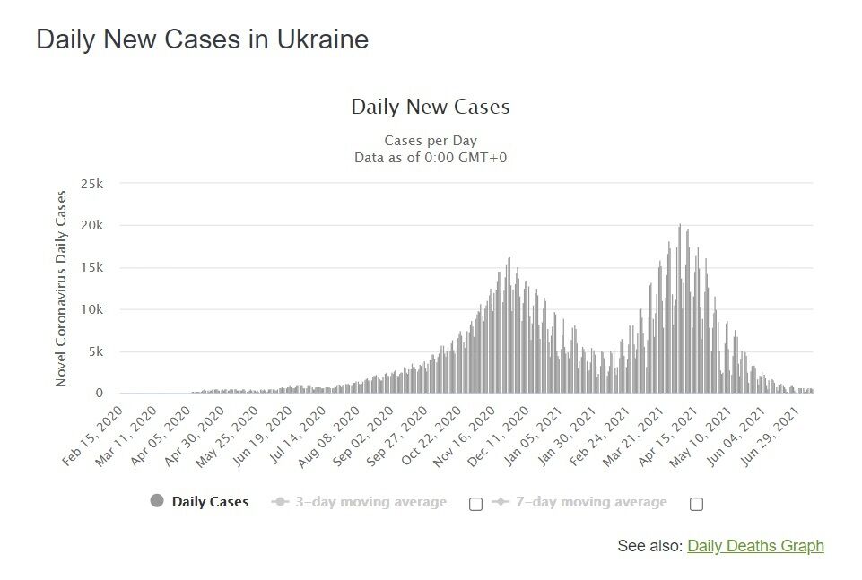 Динаміка виявлення нових випадків COVID-19 в Україні.