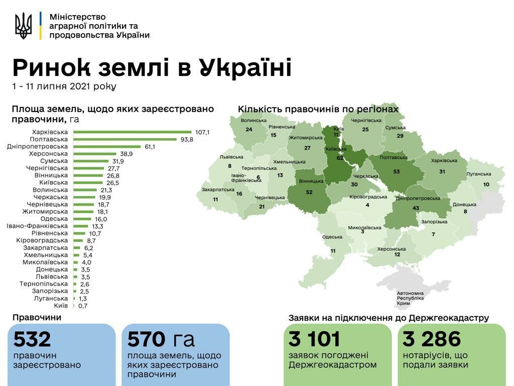 Кількість земельних угод