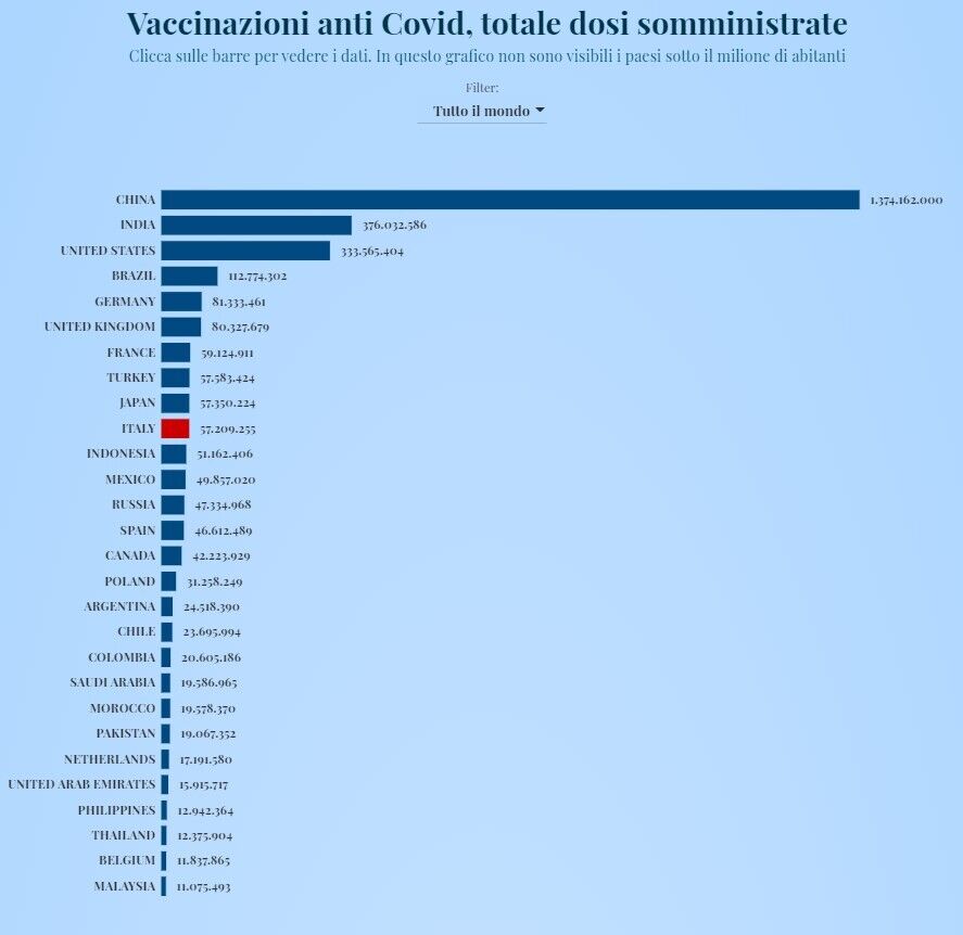 Дані щодо проведених щеплень проти COVID-19 у країнах світу